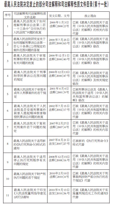 关于废止部分司法解释和司法解释性质文件（第十一批）的决定